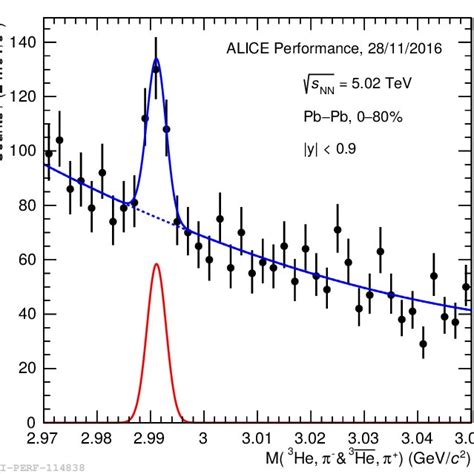 Production Yields Of Different Light Flavour Particle Species Compared