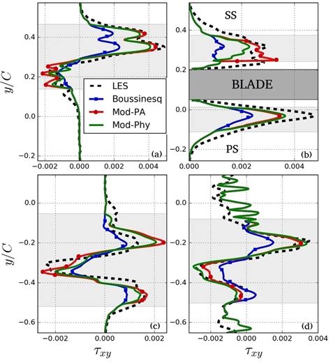 Reynolds Shear Stress Profiles For A P Incoming Wake Region B P