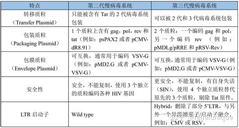 慢病毒包装原理、包装质粒、包装系统和包装步骤 知乎