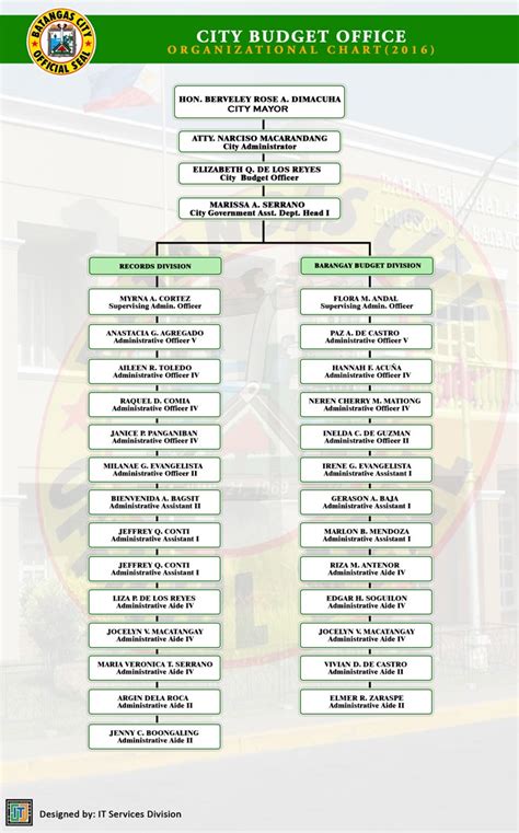 Organizational Chart Barangay Officials