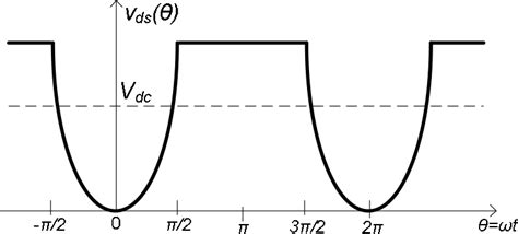 Drainsource Voltage Waveform Of The Power Amplifier With Resistive