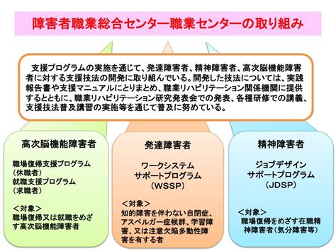 Ppt 独立行政法人高齢・障害・求職者雇用支援機構 障害者職業総合センター 職業センター Powerpoint Presentation