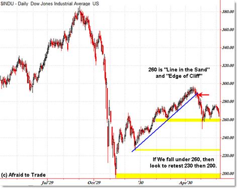 A Haunting Look At The Line In The Sand In 1930 Dow Jones Afraid To Trade