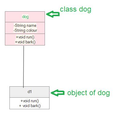 Unified Modeling Language (UML) | Class Diagrams - GeeksforGeeks