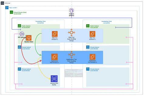 Creating An Aws 3 Tier Architecture By Todd Caputo Aws Tip