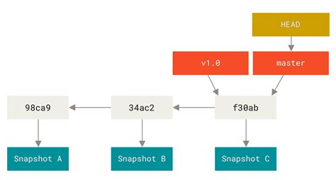 Git Branches Auf Einen Blick