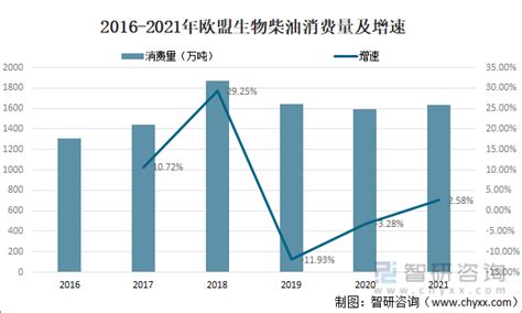 2021年全球生物柴油产量、消费量及原料结构占比分析 图 智研咨询