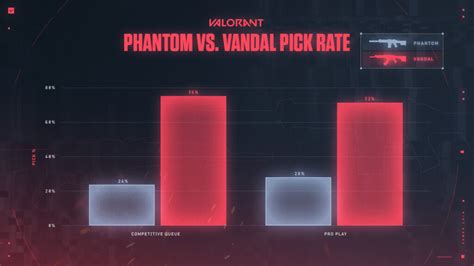 Riot Games Shuts Down the Whole Phantom vs. Vandal Debate | eSportsLatest