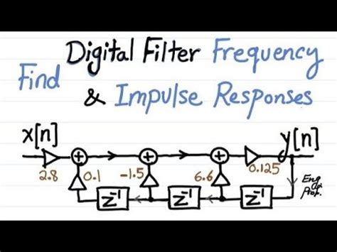 Digital Filter Frequency Response And Impulse Response Is This IIR