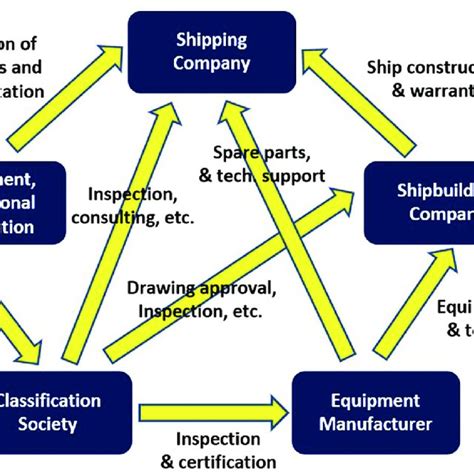 Main Stakeholders For Ships Download Scientific Diagram