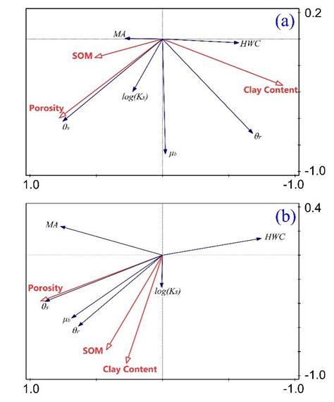 Redundancy Analysis Rda Ordination Biplot Showing The Relationship Download Scientific