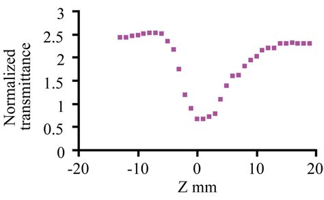 Synthesis Characterization And Third Order Non Linear Optical