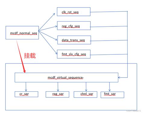 Uvmvirtual Sequencer And Virtual Sequence Uvm Virtual Sequencer Csdn