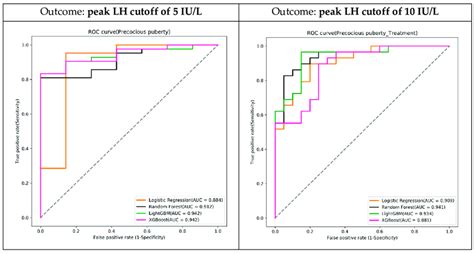 Receiver Operating Characteristic Curves Rocs Of Test Results Auc