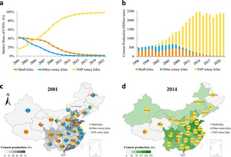 The Structure Of And Regional Disparities In The Cement Industry In