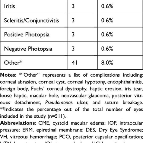 Common Complications Following Intraocular Lens Exchange by Technique | Download Scientific Diagram