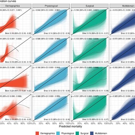 Calibration Curves For The Single Domain Prediction Models And