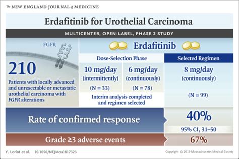 Erdafitinib For Urothelial Carcinoma Nejm