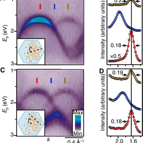 Analysis Of Miniband Dispersion In Domain A Dispersion Of The