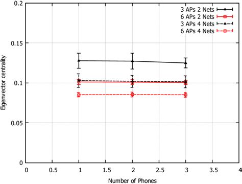 Eigenvector results for models with two and four network technologies ...