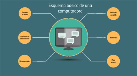 Esquema Basico De La Computadora By Javier Yucra On Prezi