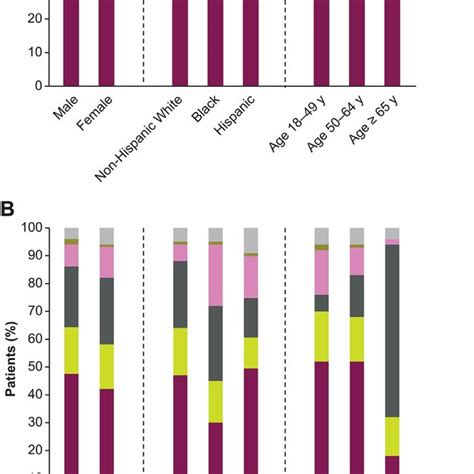 A Biologic Recipient At Enrollment And B Insurance Status By Sex Download Scientific