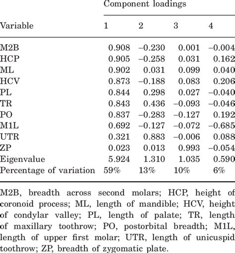 Component Loadings On First Four Factor Axes From Principal Components Download Table