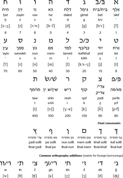 Hebrew language, alphabet and pronunciation