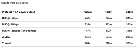 Range Testing With Bluetooth, Zigbee and Thread Protocols | Bluetooth ...