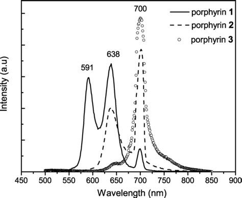 Emission Spectra Of Porphyrins 1 3 Download Scientific Diagram