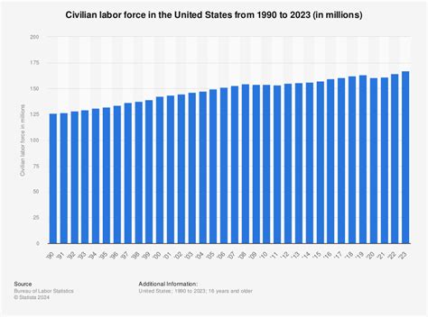 U S Labor Force 1990 2015 Timeline