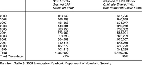 PERSONS GRANTED LEGAL PERMANENT RESIDENCE LPR STATUS 1999 2009