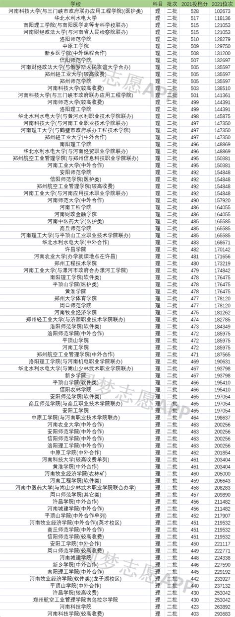 河南公办二本大学排名及分数线理科榜单一览表2022年参考 高考100