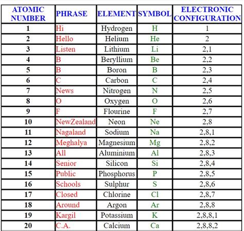 Trick To Learn Atomic Numbers In Periodic Table