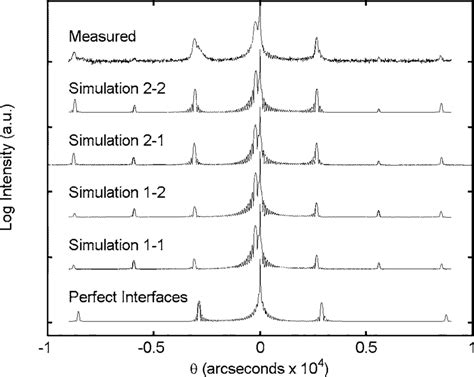 Measured And Simulated 004 Hrxrd Rocking Curves For The 65 Å Rocking