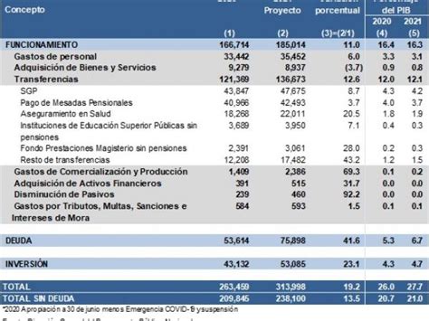 Presupuesto General De La Naci N Para Econom A Portafolio