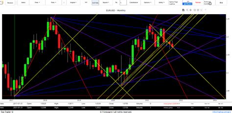 Previsioni Euro Dollaro Forex Andamento Analisi Tecnica Ottobre