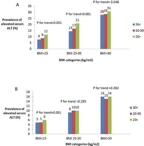 The Prevalence Of Elevated Serum Alt By Serum Levels Of 25ohd Download Scientific Diagram