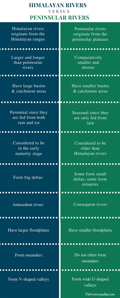 Difference Between Himalayan and Peninsular Rivers | Origins, Geographical Features, Examples