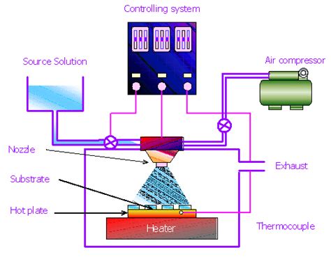 1 Schematic Representation Of Spray Pyrolysis Deposition Apparatus