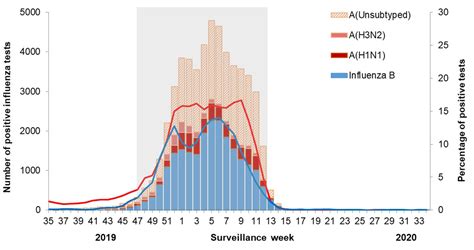 Fluwatch Annual Report 2019 2020 Influenza Season Canada Ca