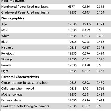 Descriptive Statistics For Wave I 1994 Download Table