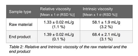 Prime Scientific How Intrinsic Viscosity Can Characterize Properties