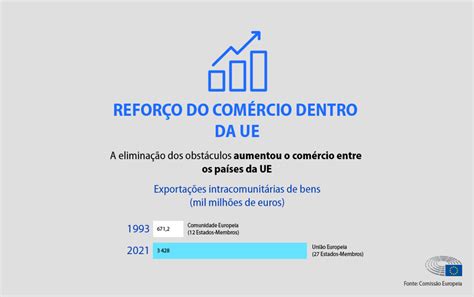 Os 30 anos do Mercado Único da UE benefícios e desafios infografias