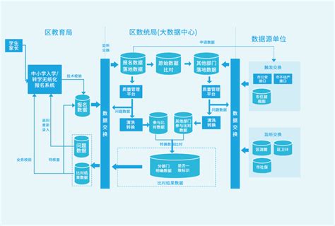 三步走、五阶段，教你落地政务数据治理服务部门政府