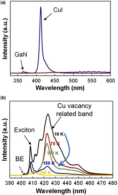 A Photoluminescence Spectra For CuI Sample 3 On Si Substrate And For