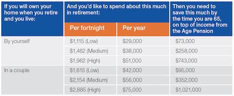 How Much Super Do I Need To Retire Make Financial Decisions