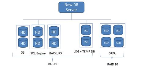 Mandated Paura Semicerchio Sql Server Ssd Best Practices Conferma O Pi