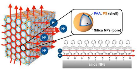 High Proton Conductivity Electrolysis With Lower Acidity Than Nafion