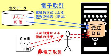 Faxや電子メールによる取引は原則として電子取引ではない